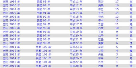 62年是什麼年|1962年是民國幾年？ 年齢對照表